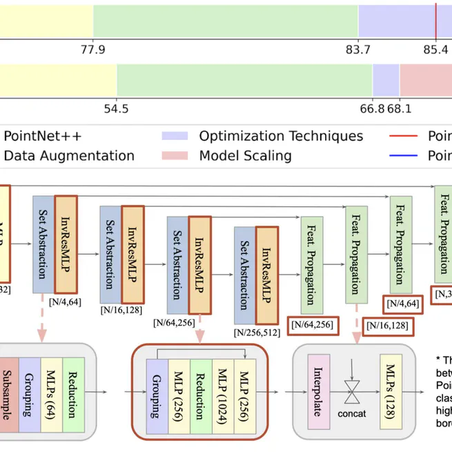 PointNeXt: Revisiting PointNet++ with Improved Training and Scaling Strategies