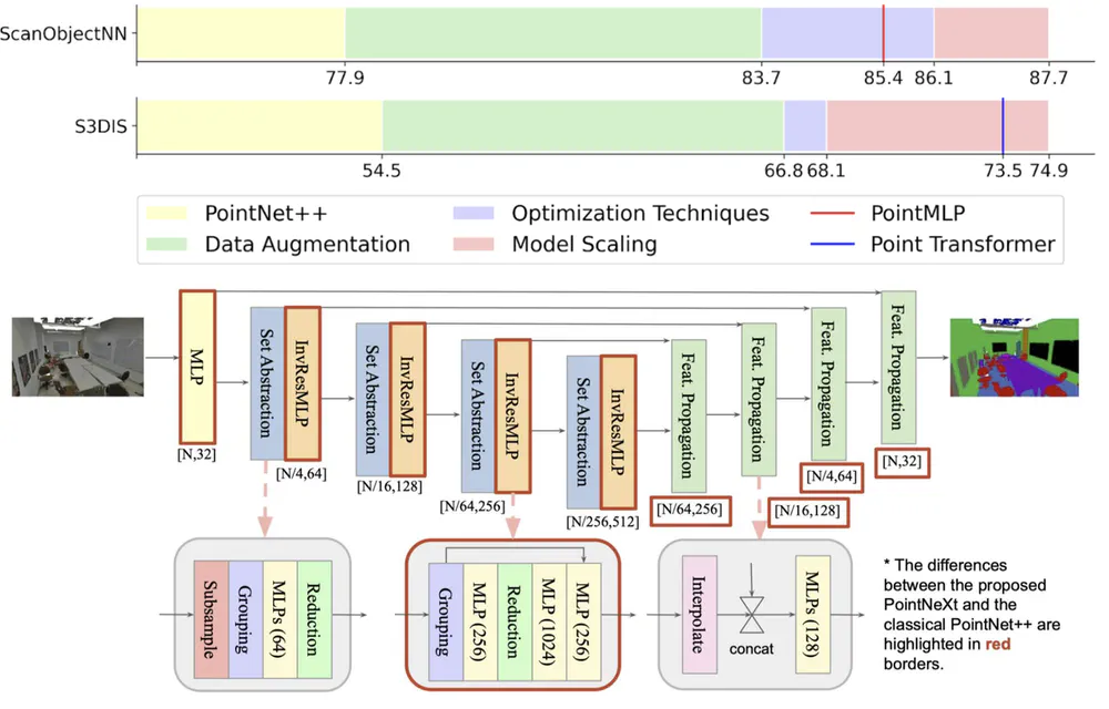 PointNeXt: Revisiting PointNet++ with Improved Training and Scaling Strategies